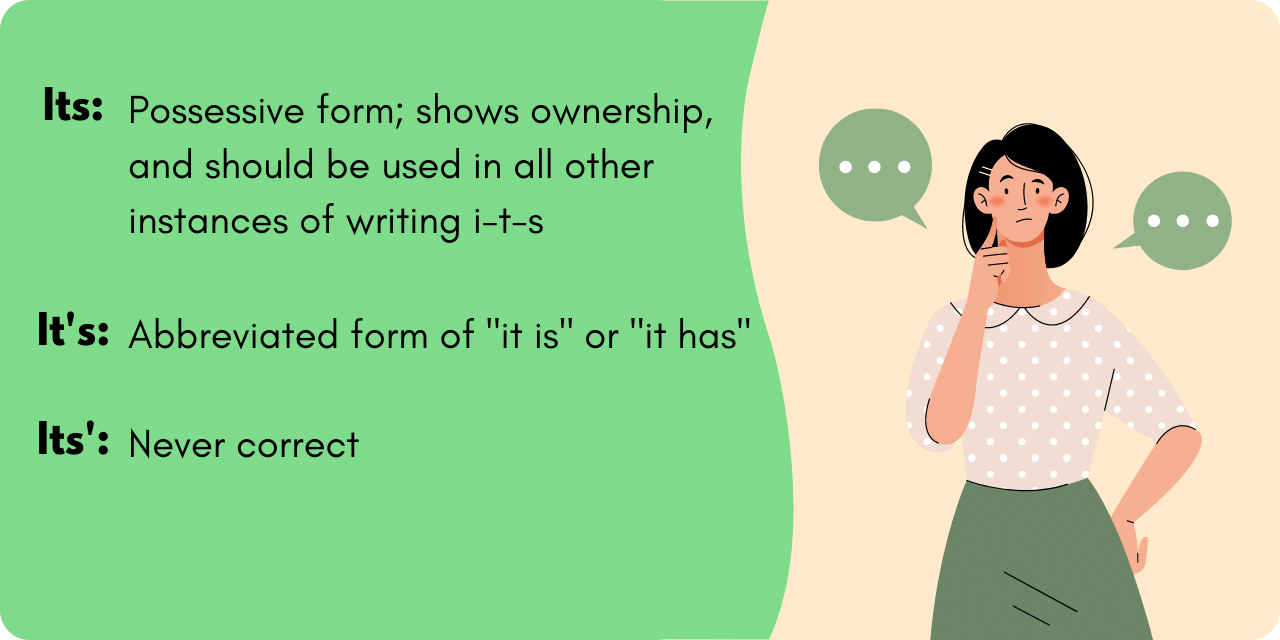Graphic illustrating whether to use "Its" "It's" or "Its'". "Its" shows possession and ownership. "It's" is an abbreviated form of "it is" or "it has". "Its'" is never correct and should not be used. 