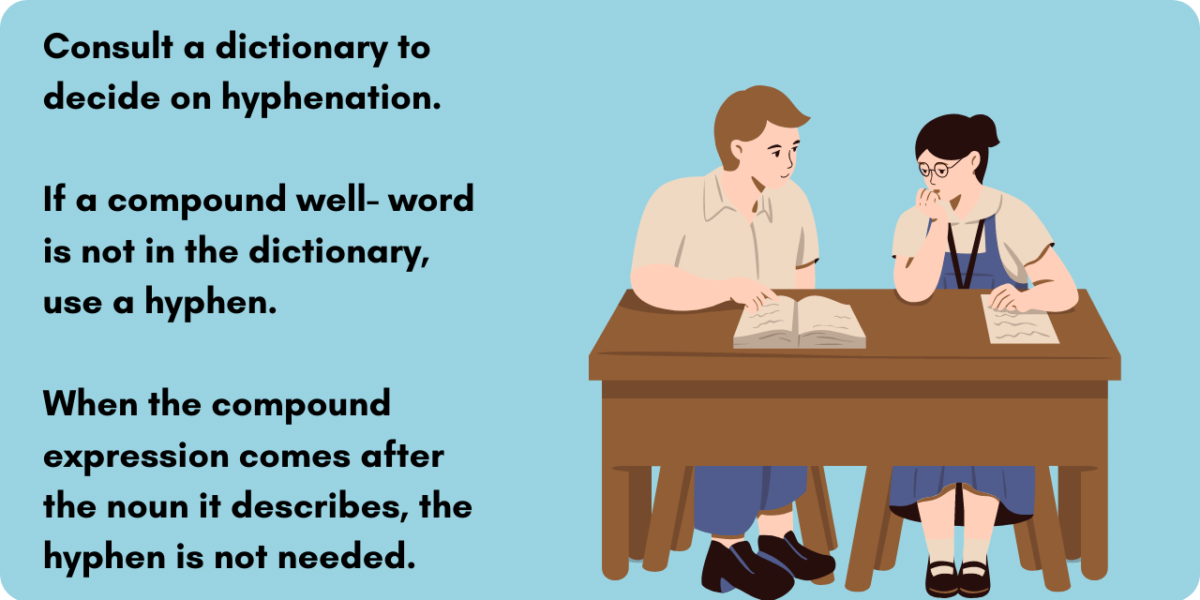 Graphic illustrating how to use hyphens with "well" words. Consult a dictionary to decide on hyphenation.
If a compound well- word is not in the dictionary, use a hyphen.
When the compound expression comes after the noun it describes, the hyphen is not needed.