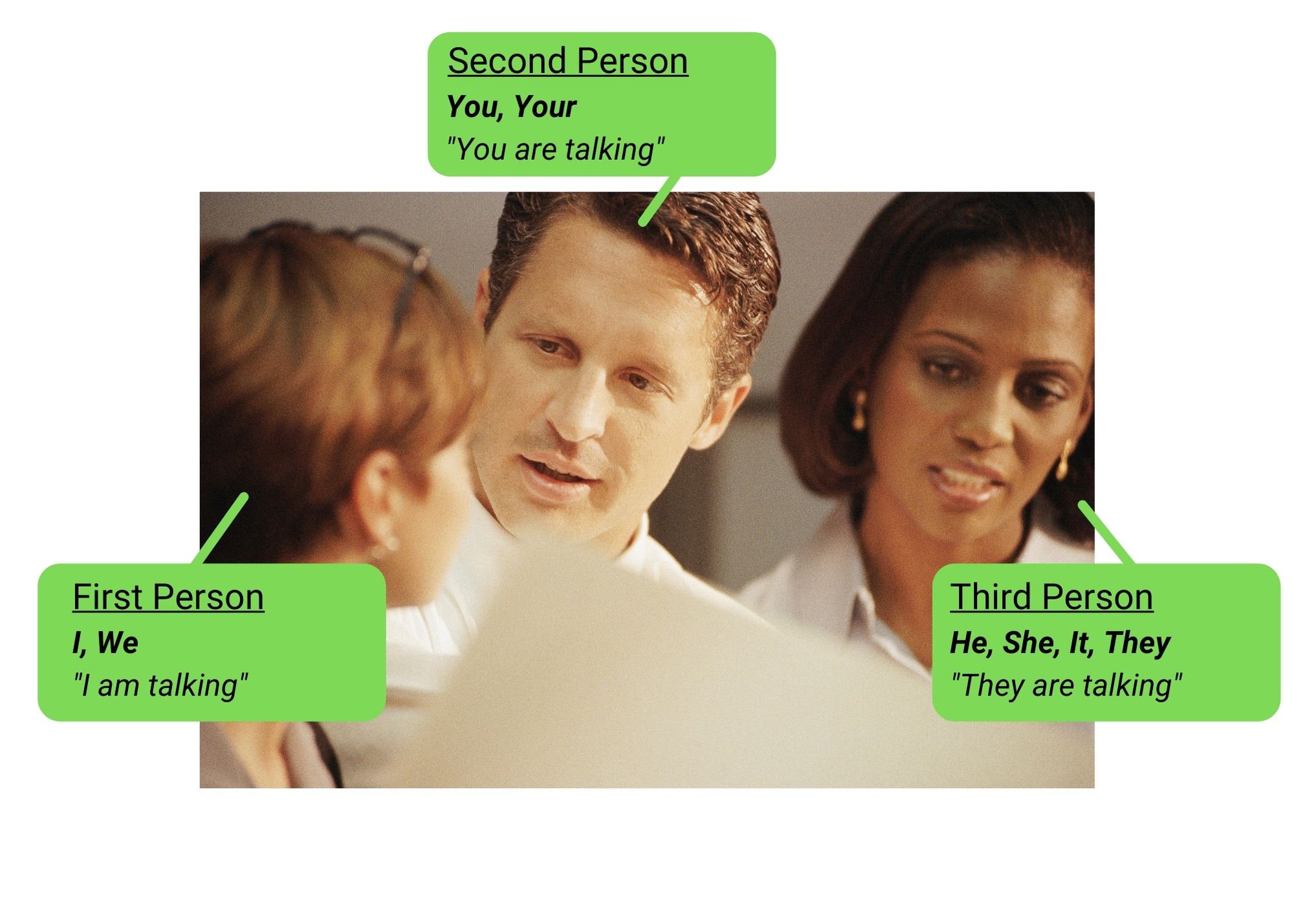 Graphic showing first person, second person and third person point of view narrative