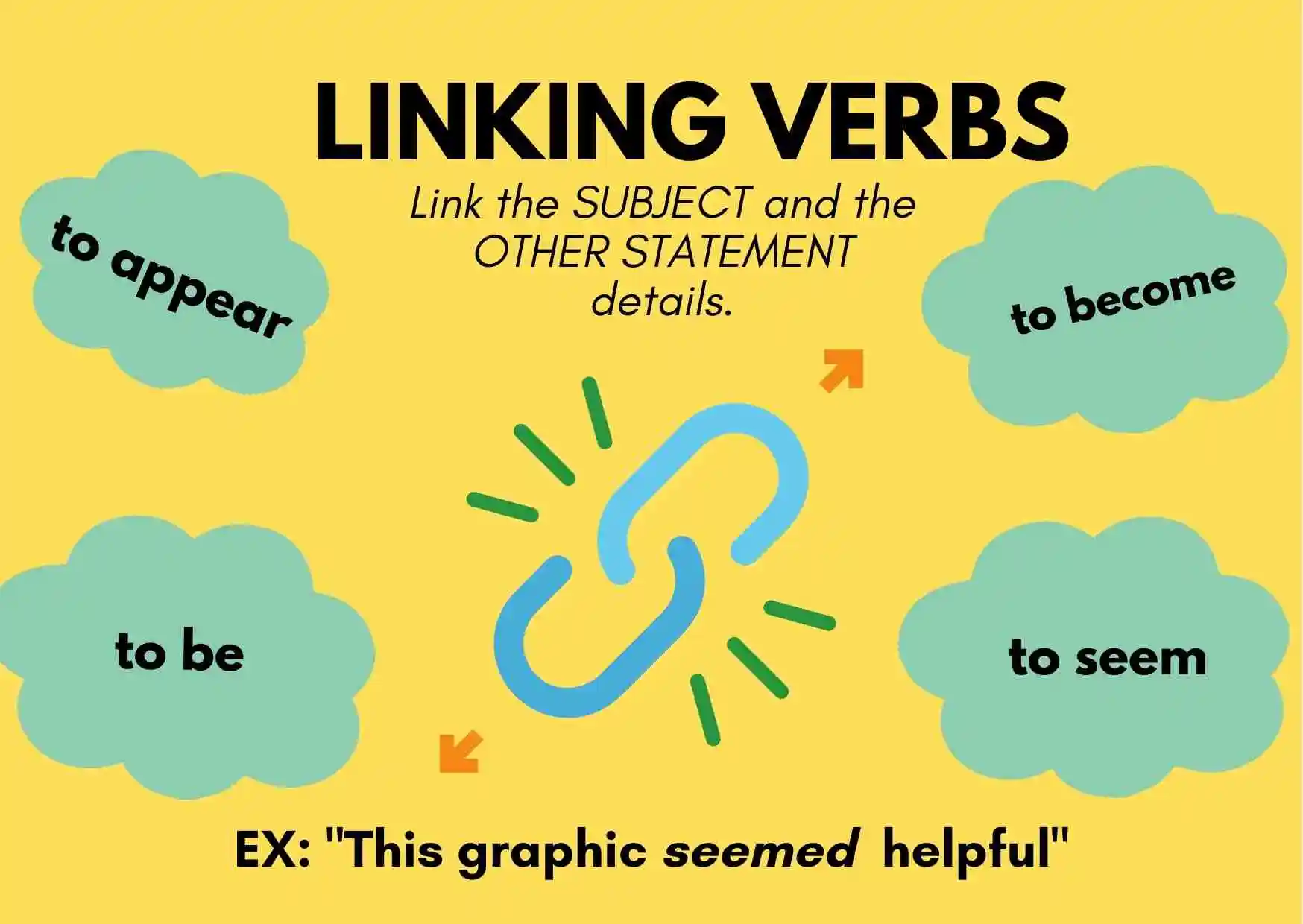 Graphic defining what Linking Verbs are along with examples.