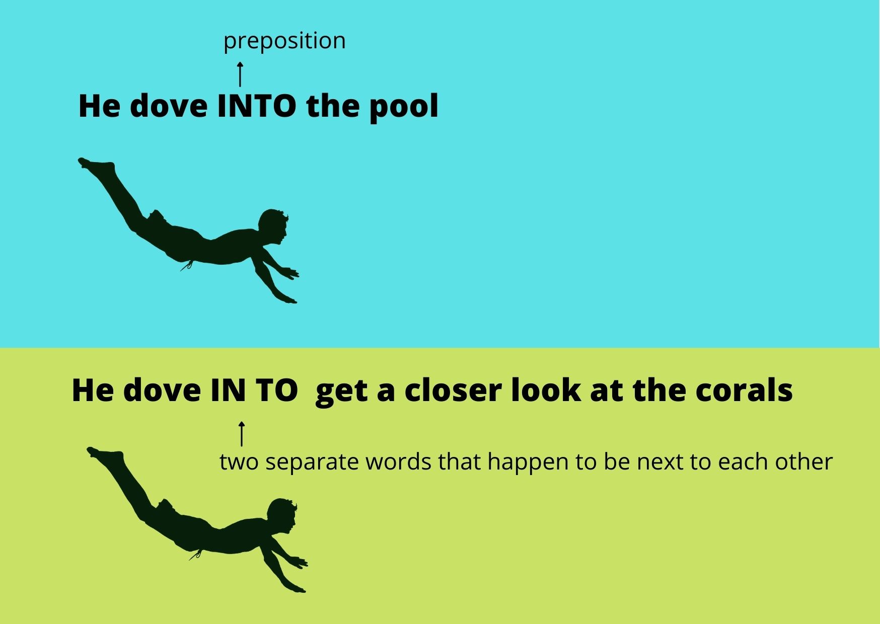 Graphic describing the difference of "Into or In To:" the first is a preposition while the second are just two words that happen to be next to each other.