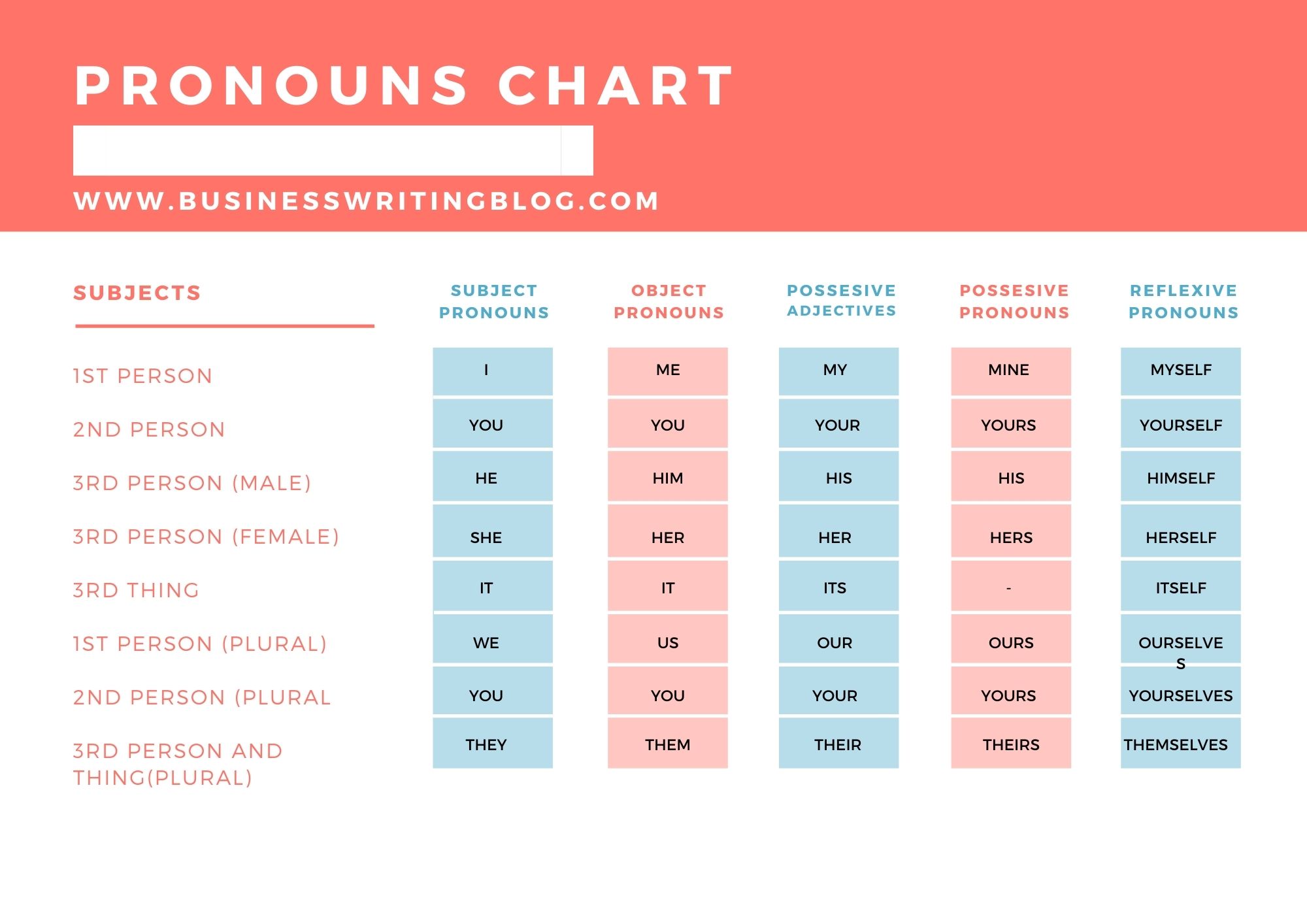 Explaining what is a pronoun: a complete chart of English pronouns