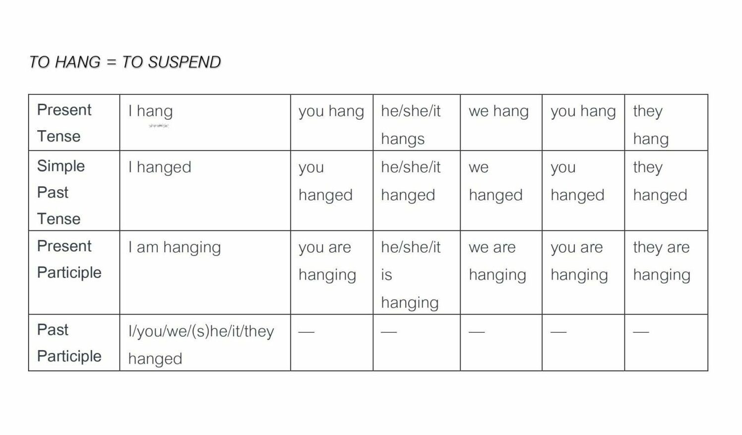 HANGED VS. HUNG: complete conjugation chart of to hang (suspend)