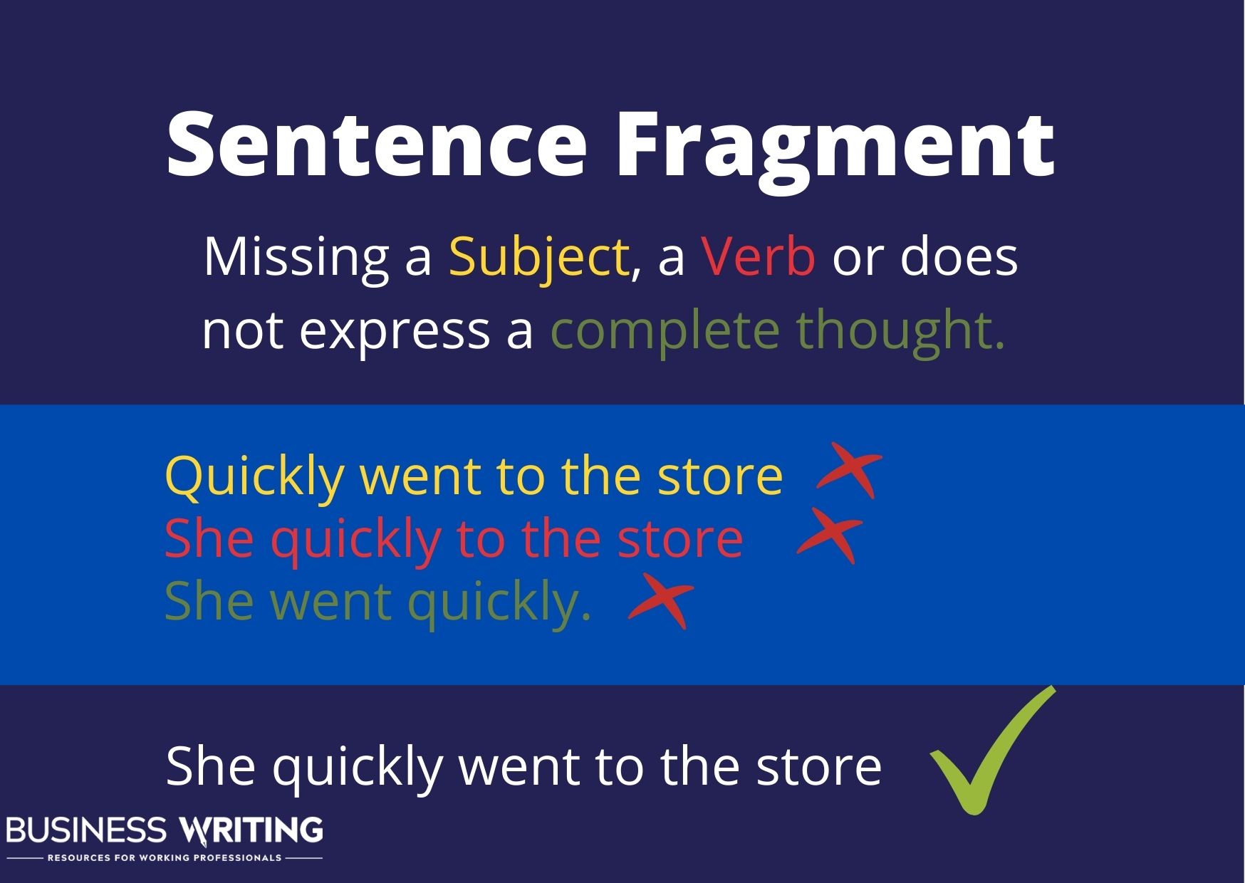 Definition of a Sentence Fragment: a sentence that is missing a noun, a verb or does not express a complete thought