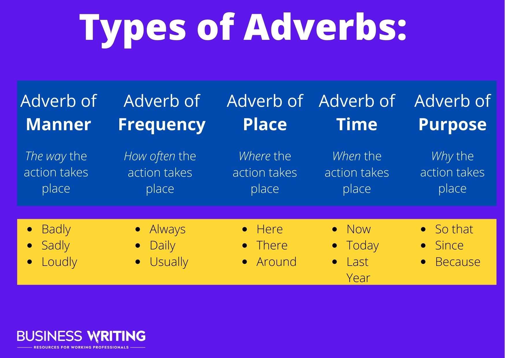 Graphic showing types of adverbs: Adverb of Manner, Adverb of Place, Adverb of Time, Adverb of Frequency, Adverb of Purpose