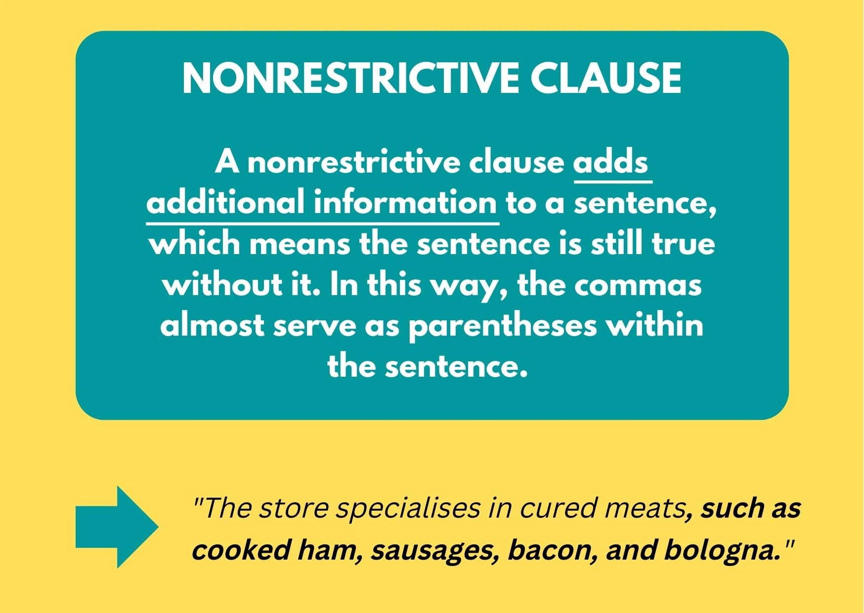 A graphic giving the definition of a Nonrestrictive Clause: A nonrestrictive clause adds additional information to a sentence, which means the sentence is still true without it. In this way, the commas almost serve as parentheses within the sentence. 