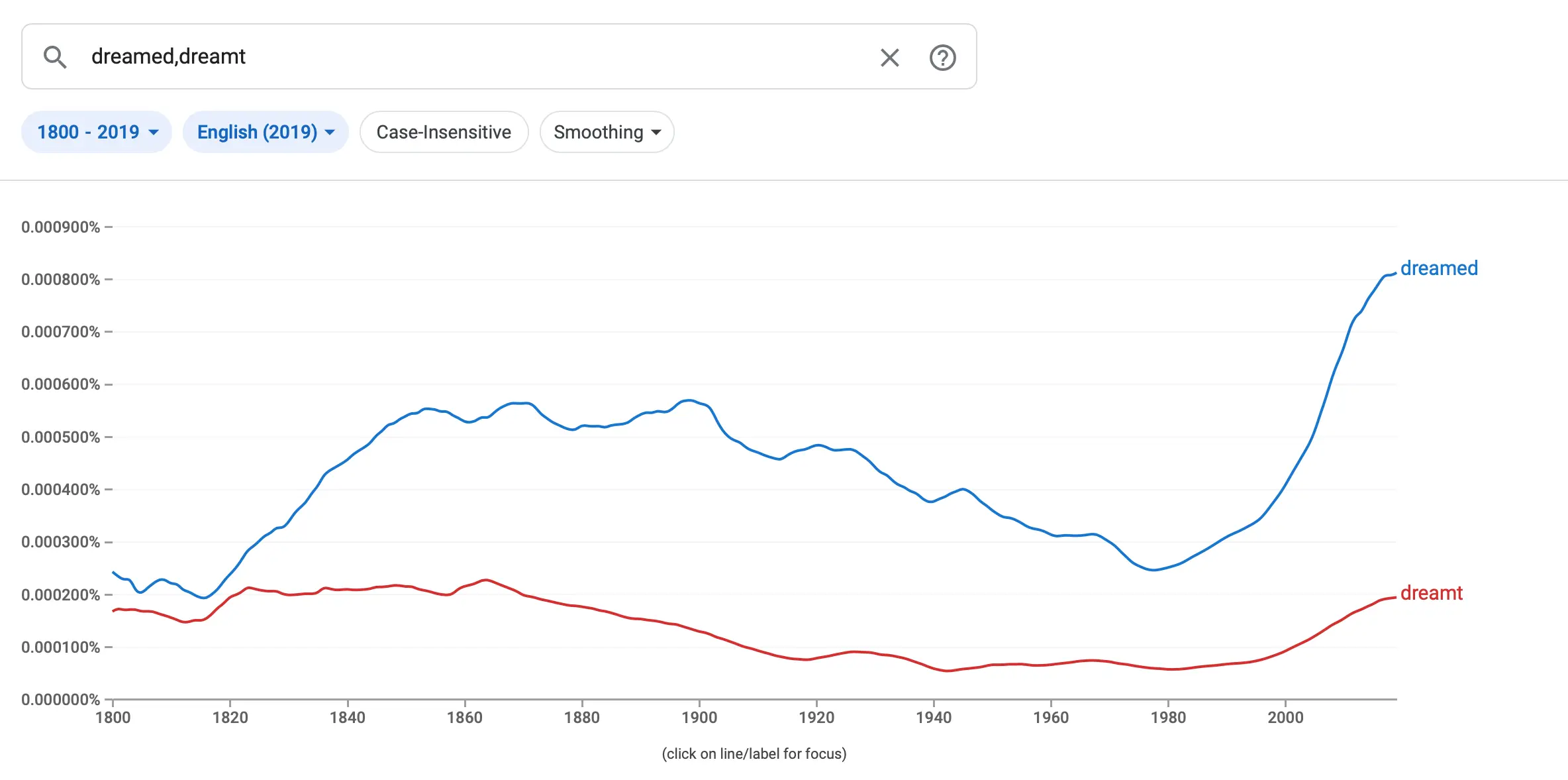 Google's Ngram showing the usage of dreamed vs. dreamt