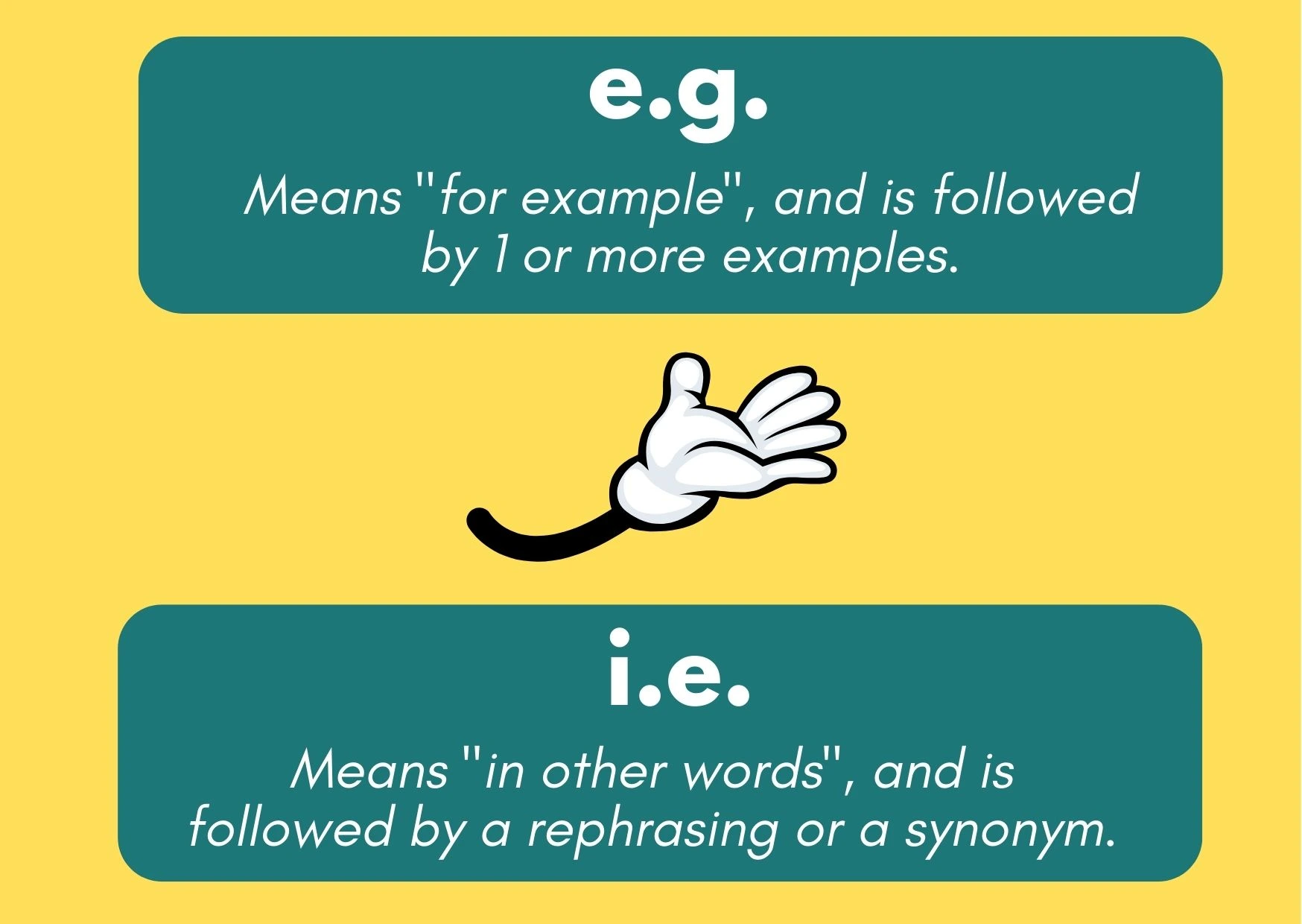 Graphic showing that e.g. means an example will follow, while i.e. means that a rephrasing or synonym will follow.