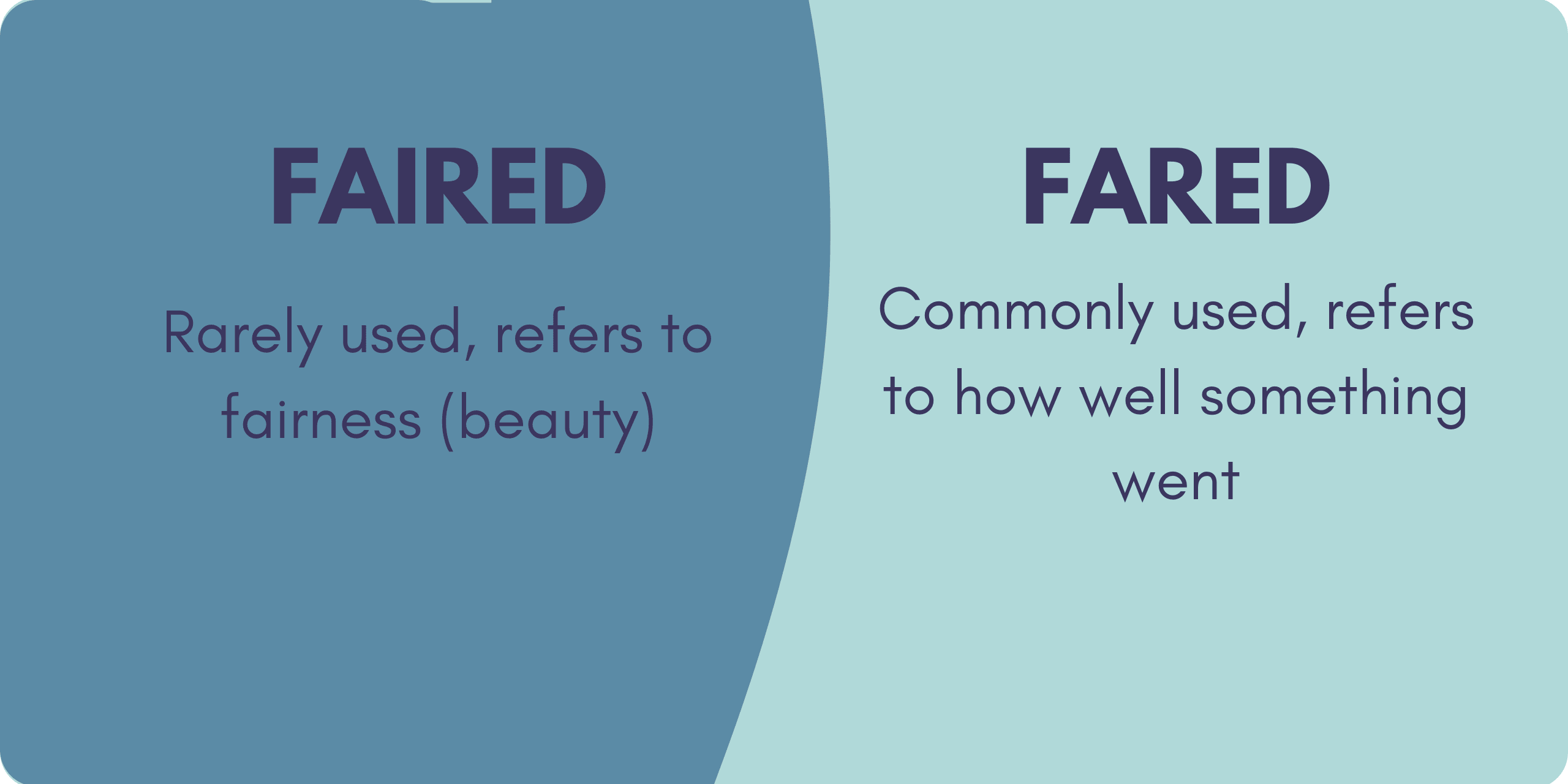 A graphic showing the difference between the words "Fared" (rarely used, refers to fairness or beauty) and "Fared" (Commonly used, refers to how well something went)