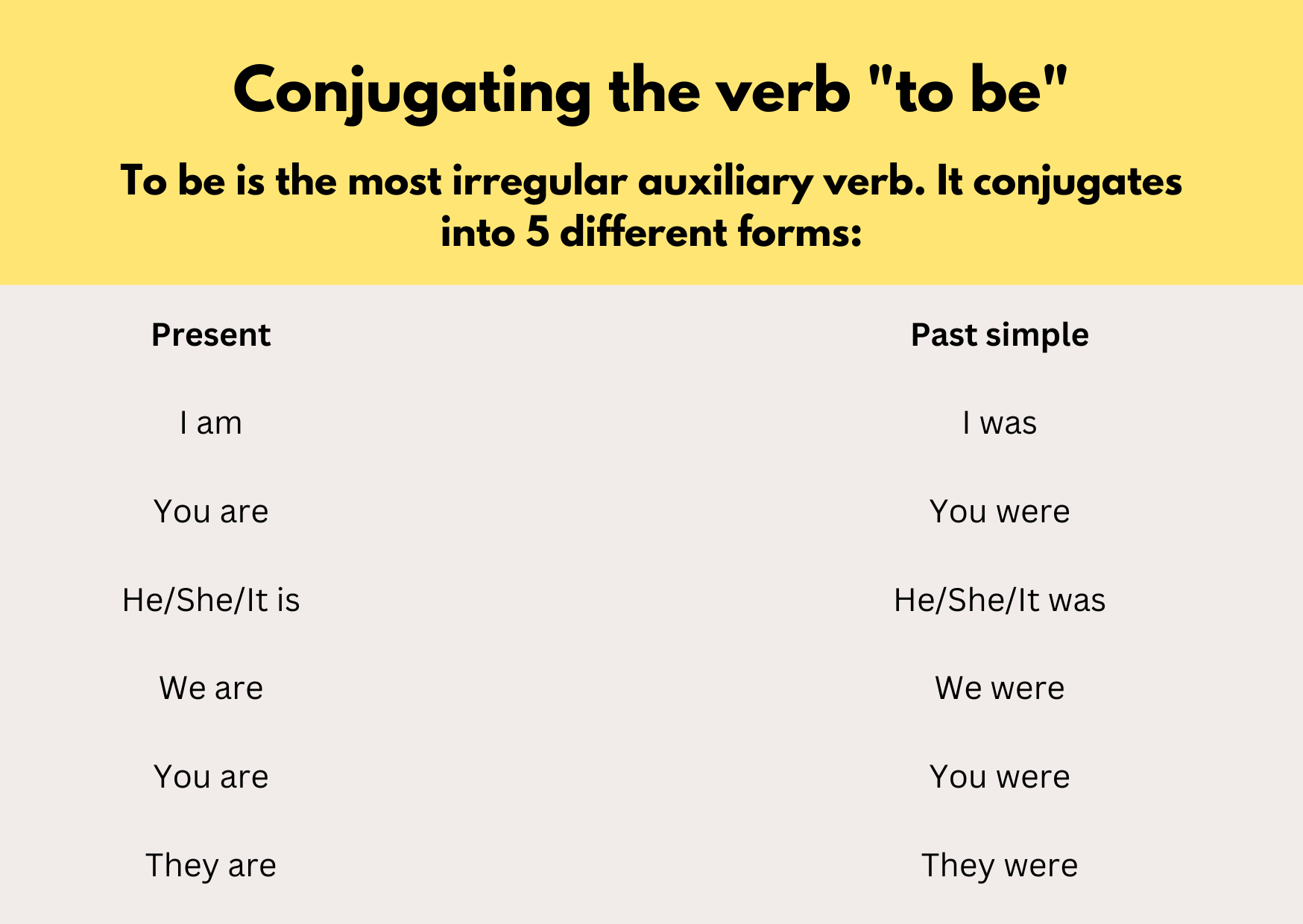 A diagram showing all the conjugation of the verb "to be"
