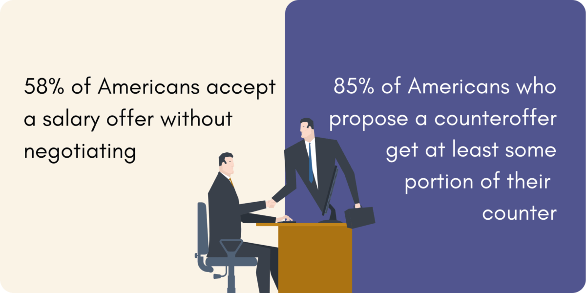A graphic of two men sitting across the desk, shaking hands in agreement. The text describes the statistics about Americans accepting job offers without negotiating, as described in the article. 